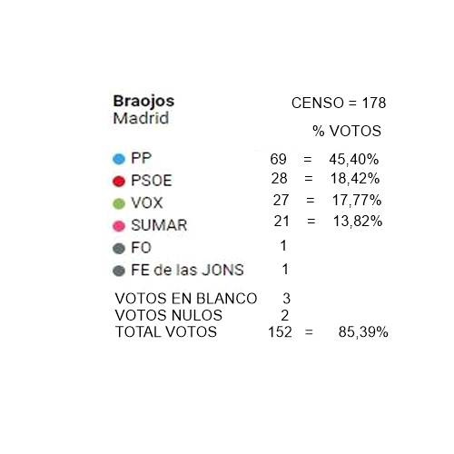 Elecciones 23J Braojos